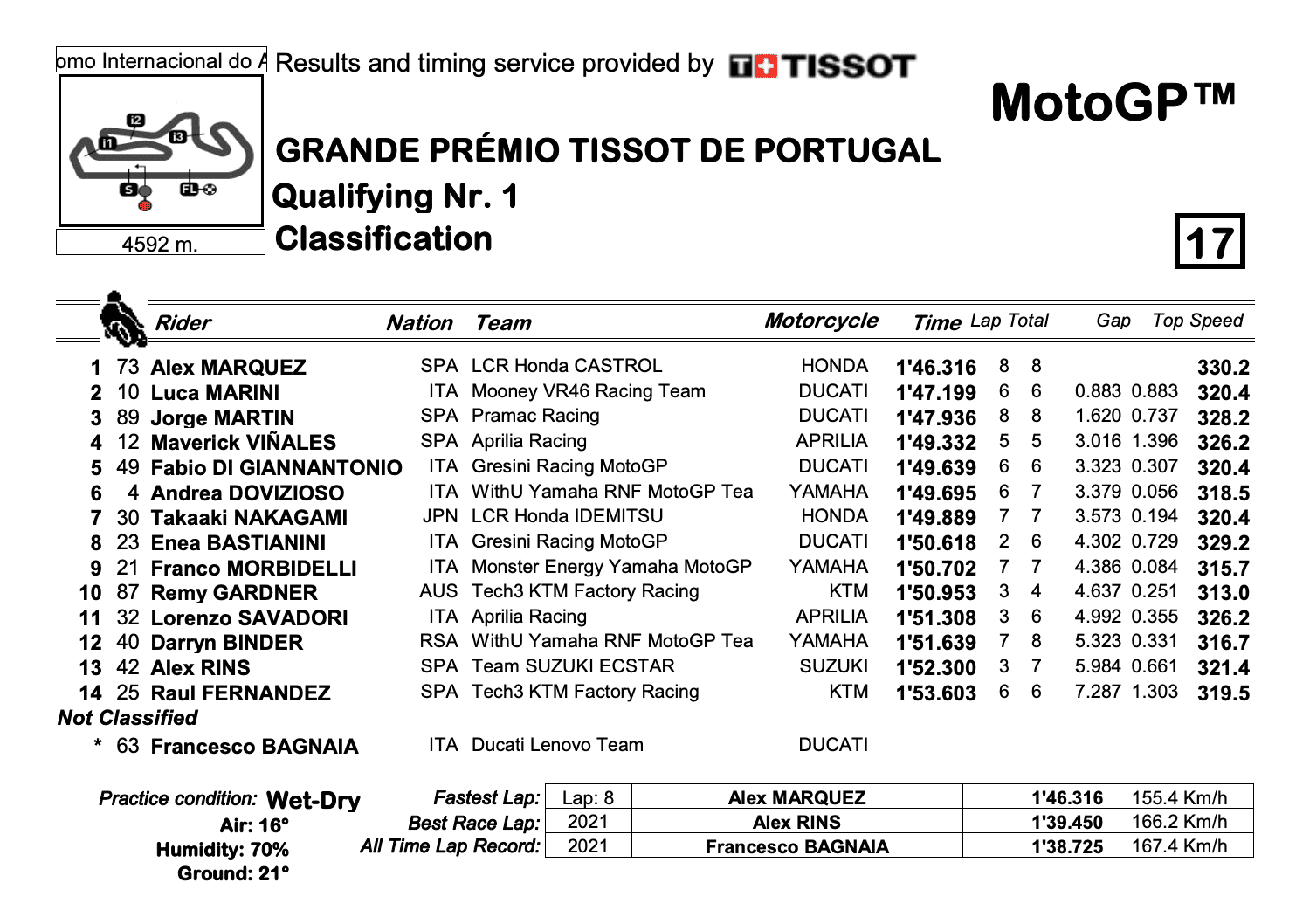 MotoGP2022ポルトガルGP　Q1トップはアレックス・マルケス