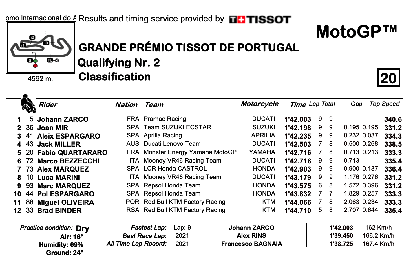 MotoGP2022ポルトガルGP　予選ポールポジションはヨハン・ザルコ