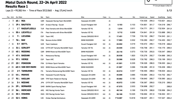 FIM スーパーバイク世界選手権(SBK)オランダ戦　レース1を制したのはジョナサン・レイ