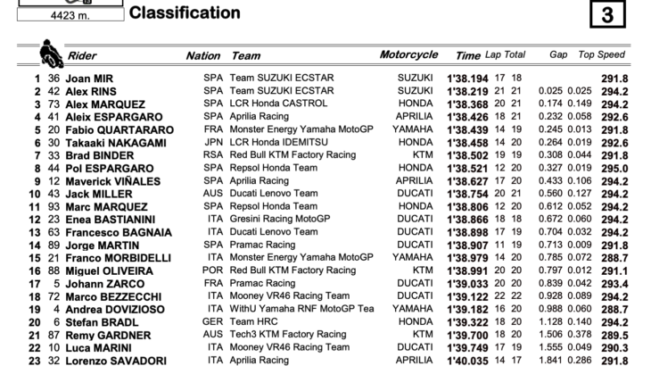 MotoGP2022スペインGP　FP1トップはジョアン・ミル