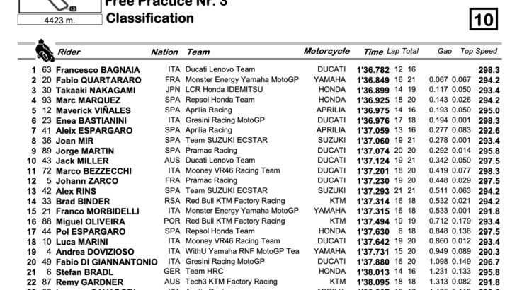 MotoGP2022スペインGP　FP3トップはフランチェスコ・バニャイア