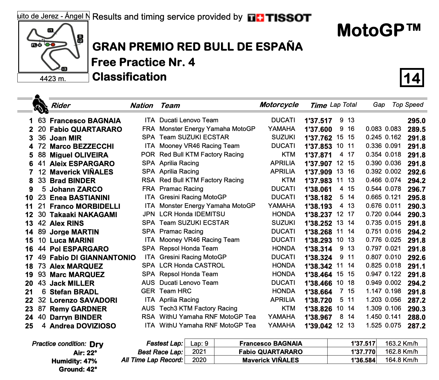 MotoGP2022スペインGP　FP4トップタイムはフランチェスコ・バニャイア