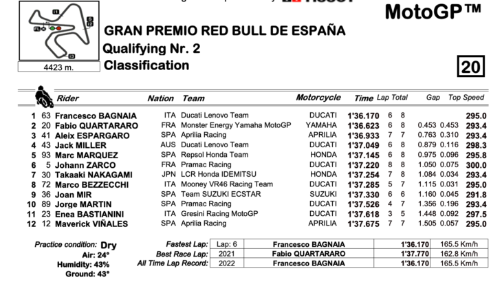 MotoGP2022スペインGP　予選ポールポジションはフランチェスコ・バニャイア