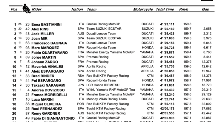MotoGP2022アメリカズGP　エネア・バスティアニーニが優勝