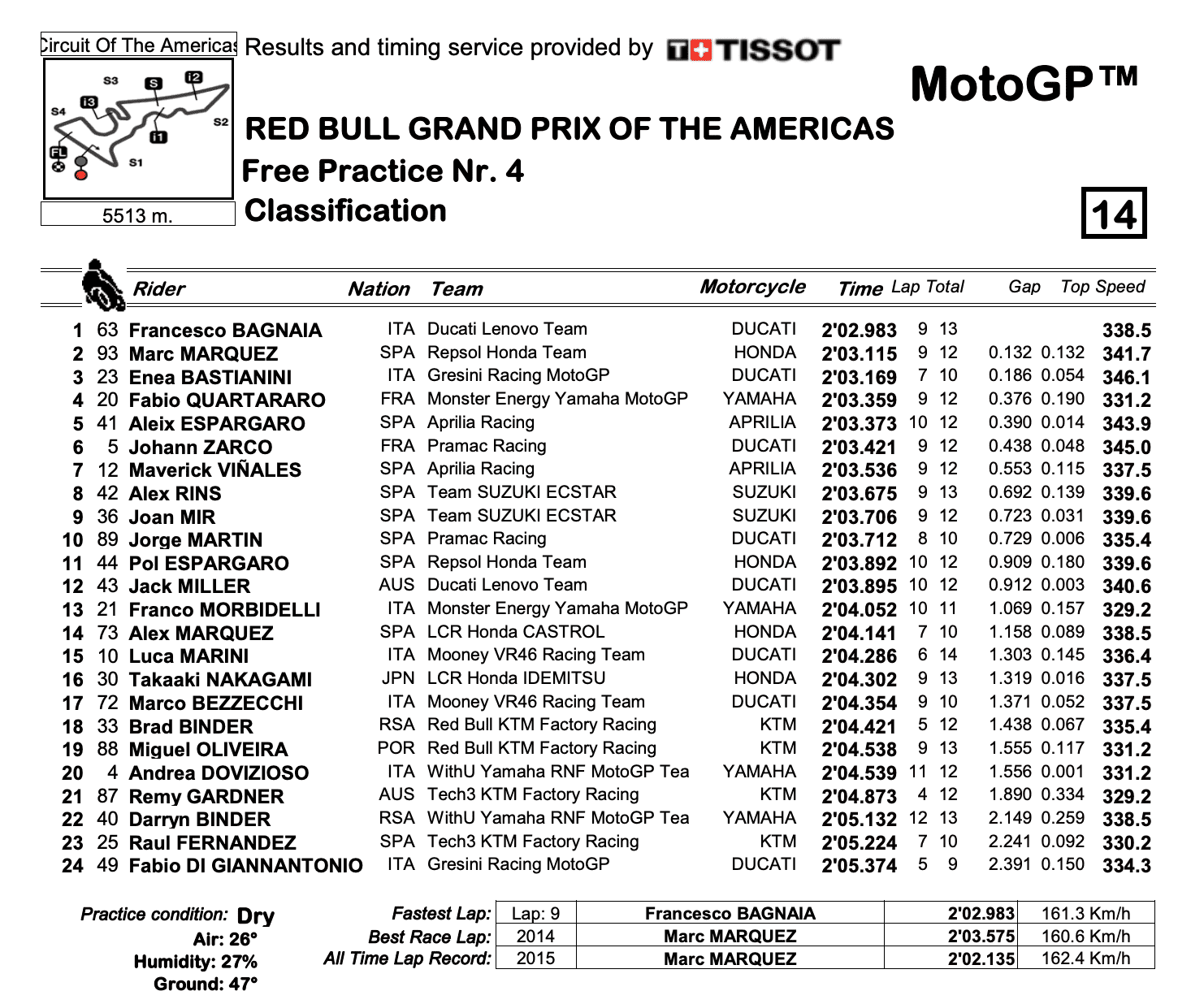 MotoGP2022アメリカズGP　FP4トップタイムはフランチェスコ・バニャイア