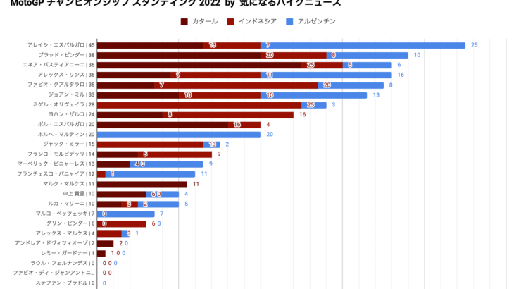 MotoGP2022　アルゼンチンGP終了時点のライダーズチャンピオンシップでアレイシ・エスパルガロが首位