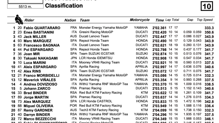 MotoGP2022アメリカズGP　FP3トップタイムはファビオ・クアルタラロ