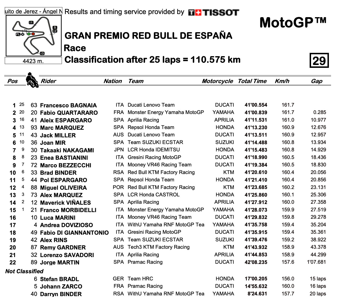 MotoGP2022スペインGP　優勝はフランチェスコ・バニャイア