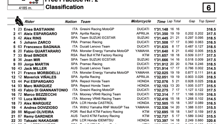 MotoGP2022フランスGP　FP2トップはエネア・バスティアニーニ