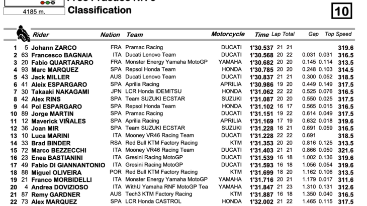 MotoGP2022フランスGP　ザルコがラップタイムを更新してFP3トップ