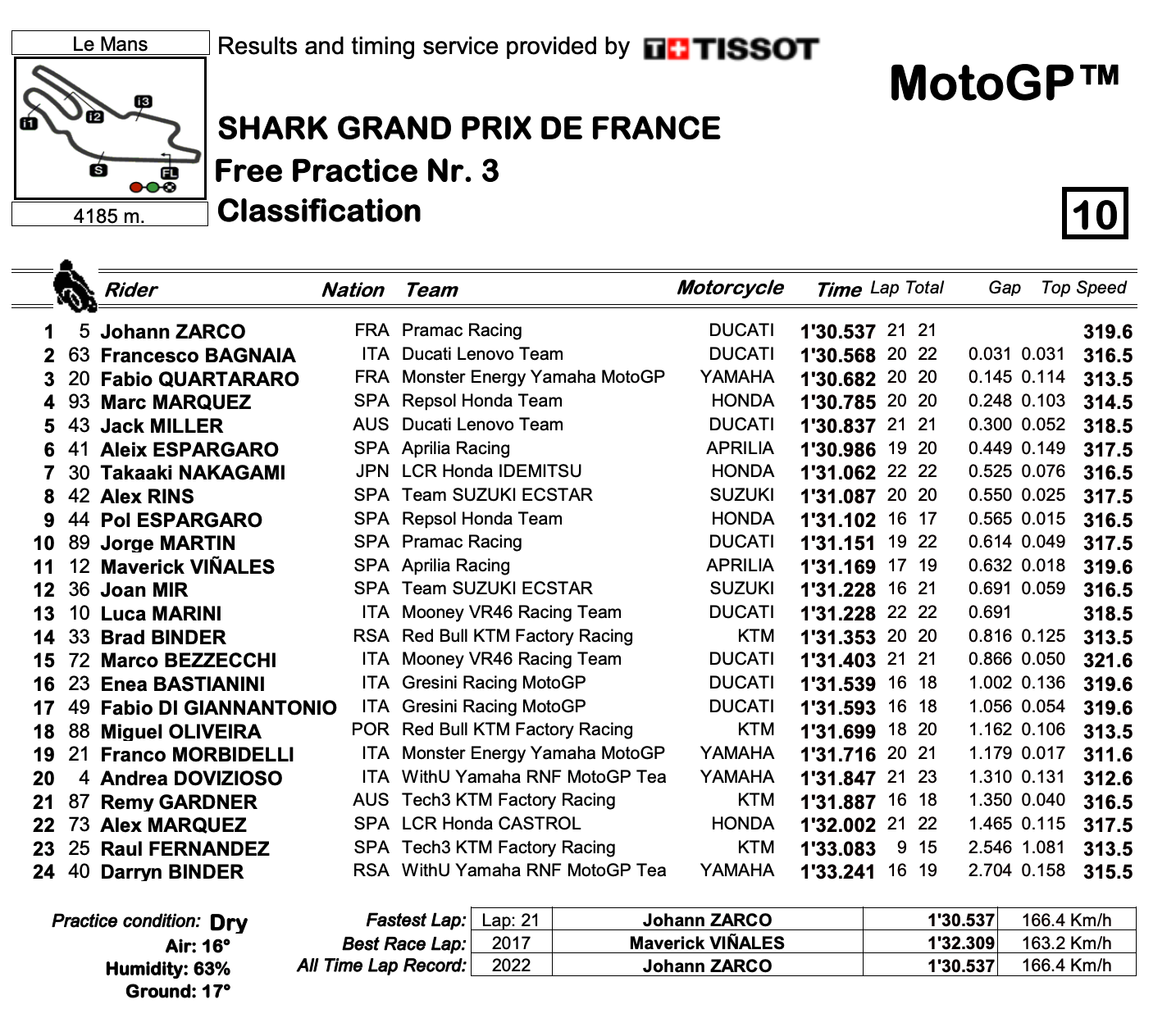 MotoGP2022フランスGP　ザルコがラップタイムを更新してFP3トップ