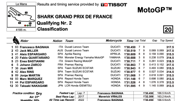 MotoGP2022フランスGP　予選ポールポジションはフランチェスコ・バニャイア