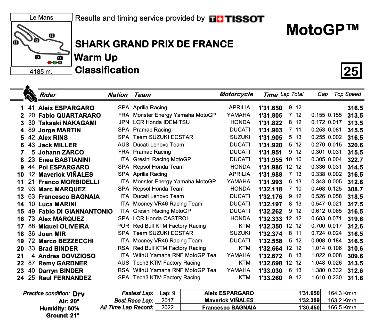 MotoGP2022フランスGP　ウォームアップ結果