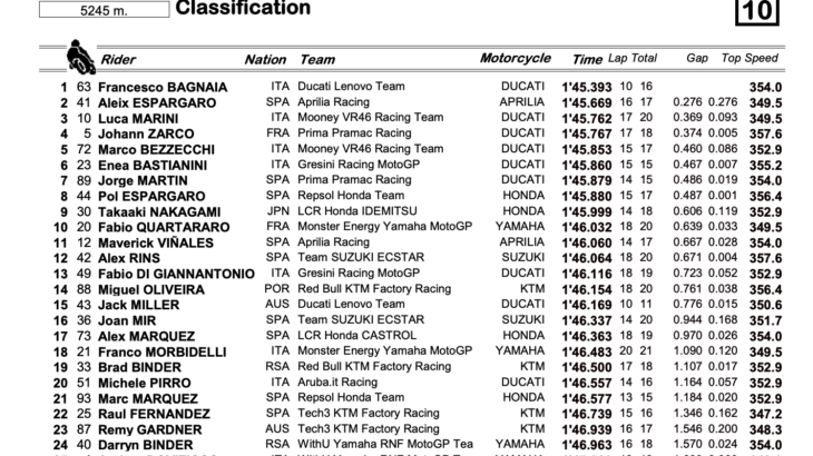MotoGP2022イタリアGP　FP3トップタイムはフランチェスコ・バニャイア