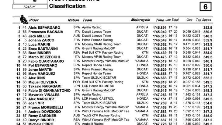 MotoGP2022イタリアGP　FP2トップタイムはアレイシ・エスパルガロ