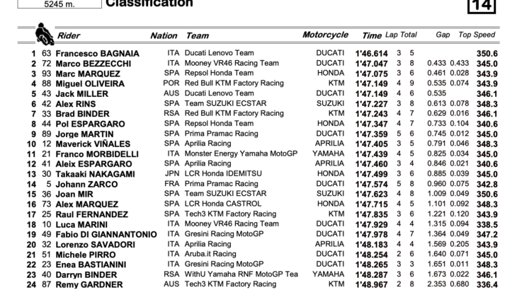 MotoGP2022イタリアGP　FP4トップはフランチェスコ・バニャイア