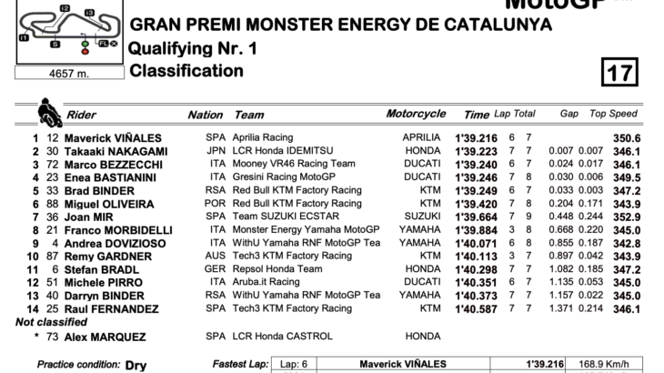 MotoGP2022カタルーニャGP　Q1トップはマーべリック・ビニャーレス