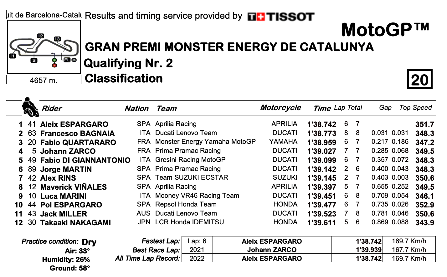 MotoGP2022カタルーニャGP　ポールポジションをアレイシ・エスパルガロが獲得