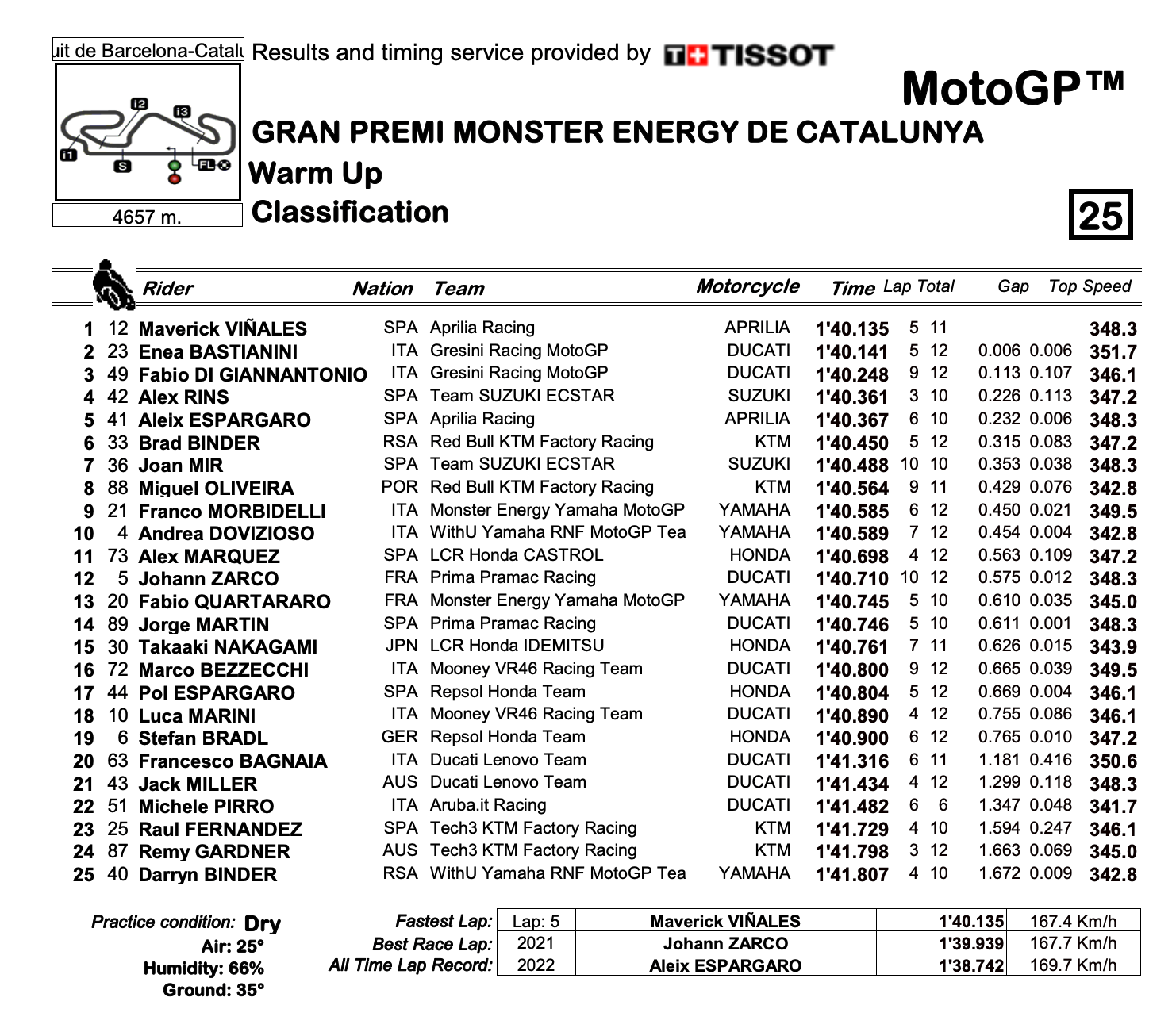 MotoGP2022カタルーニャGP　ウォームアップ結果
