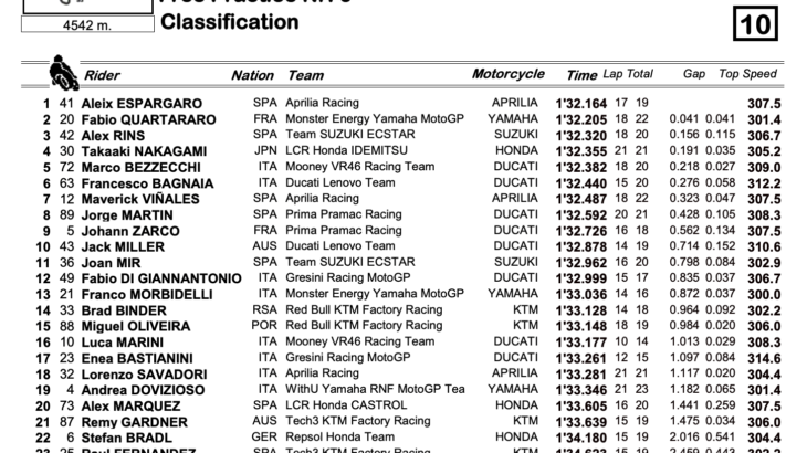 MotoGP2022オランダGP　FP3でアレイシ・エスパルガロがトップタイムを記録