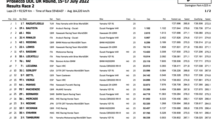 WSBKレース2　トプラック・ラズガットリオグルがハットトリックを達成