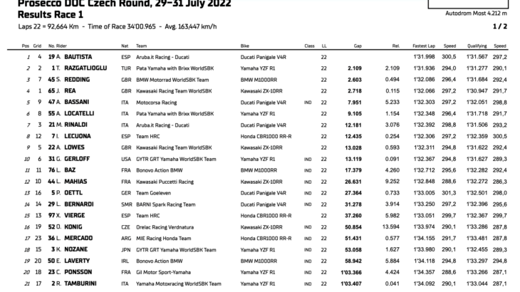 FIM スーパーバイク世界選手権(SBK)モスト戦　レース1でアルヴァロ・バウティスタが優勝
