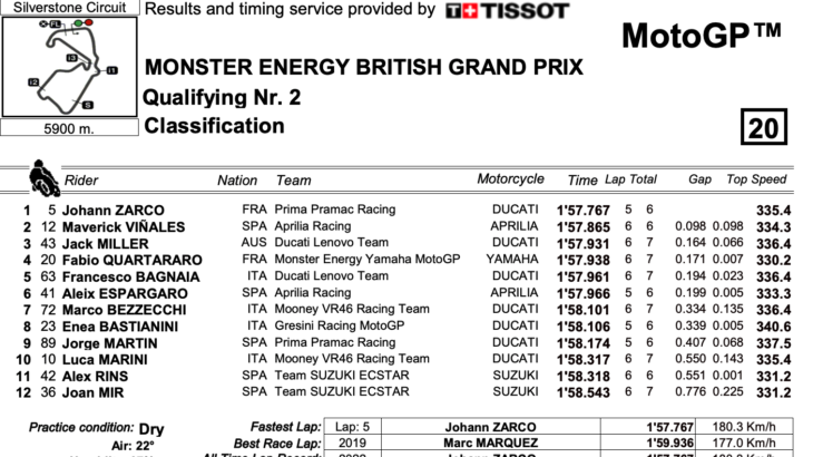 MotoGP2022イギリスGP　ポールポジションをヨハン・ザルコが獲得