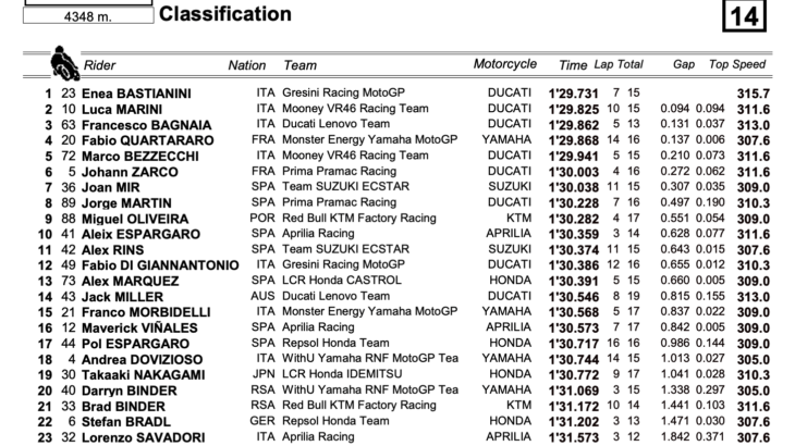 エネア・バスティアニーニがFP4でトップタイム　MotoGP2022オーストリアGP