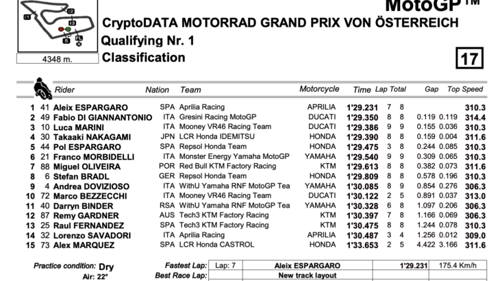 アレイシ・エスパルガロがQ2へ進出　MotoGP2022オーストリアGP