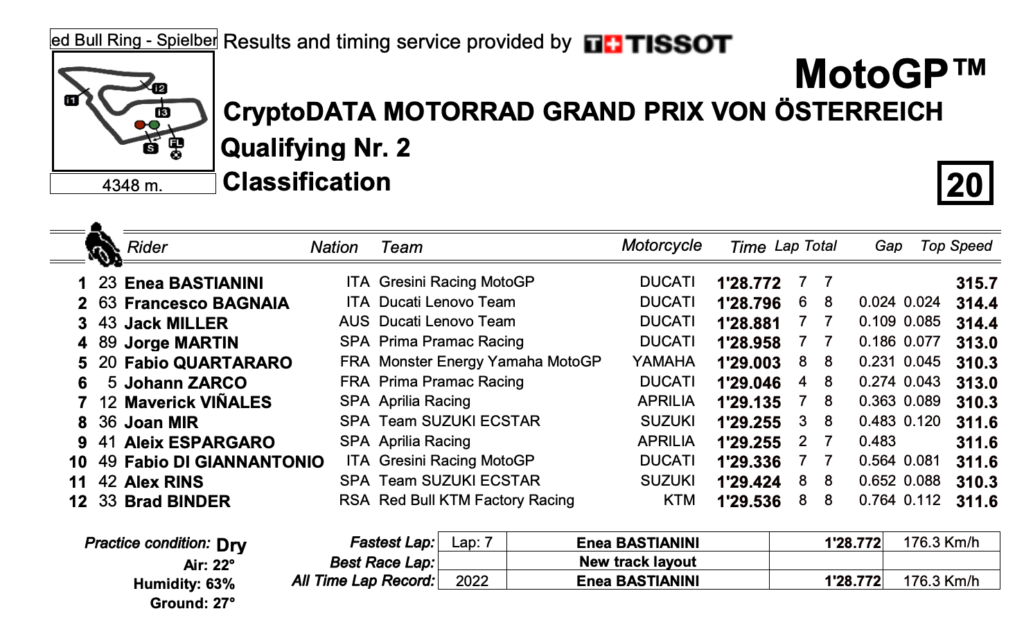 エネア・バスティアニーニがポールポジションを獲得　MotoGP2022オーストリアGP