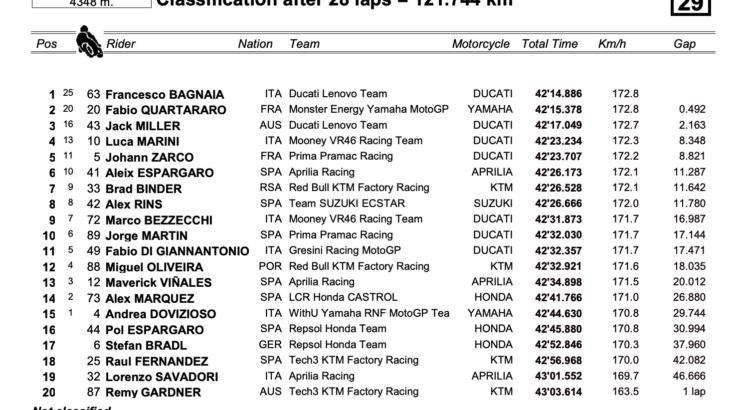 フランチェスコ・バニャイアが優勝　MotoGP2022オーストリアGP