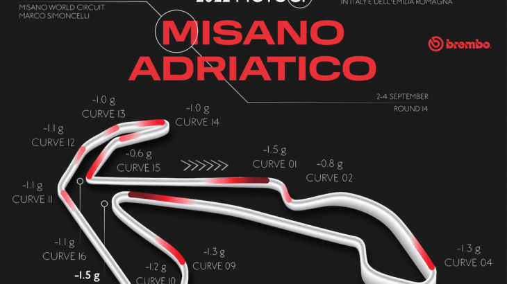 brembo（ブレンボ）による MotoGP2022 サンマリノGPプレビュー