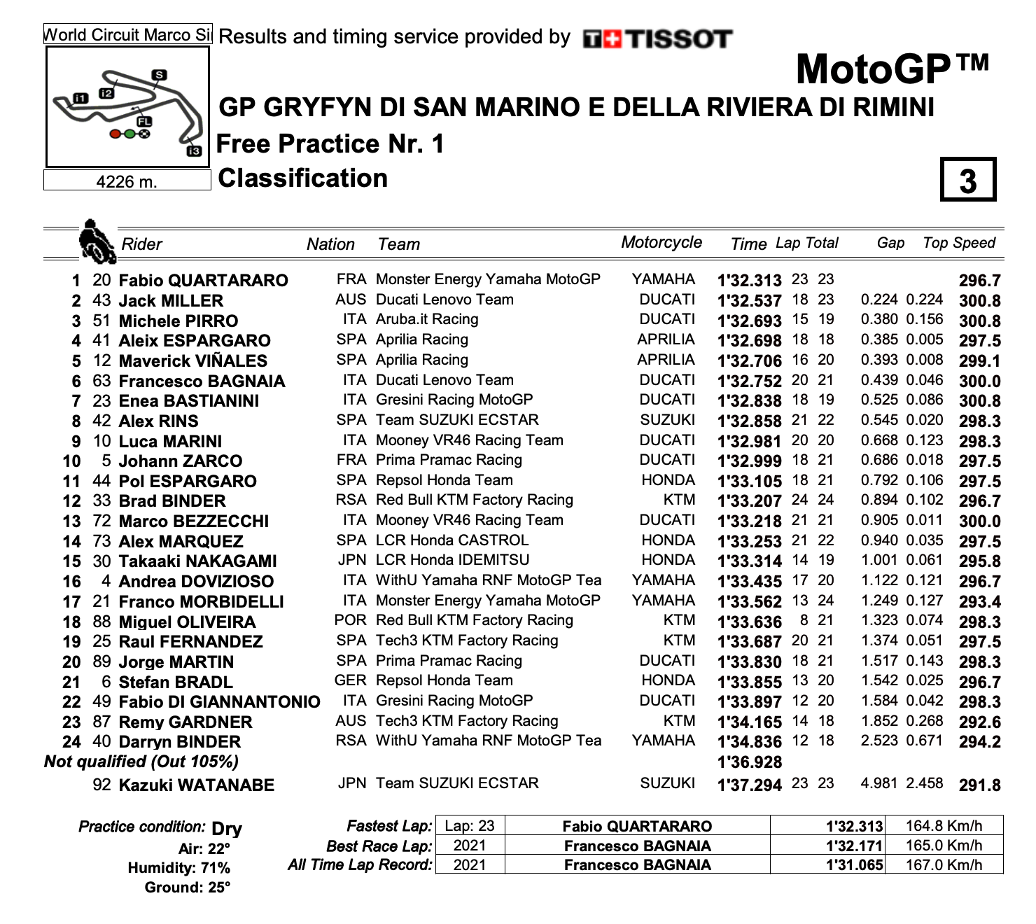 サンマリノGP　FP1トップタイムはファビオ・クアルタラロ　MotoGP2022