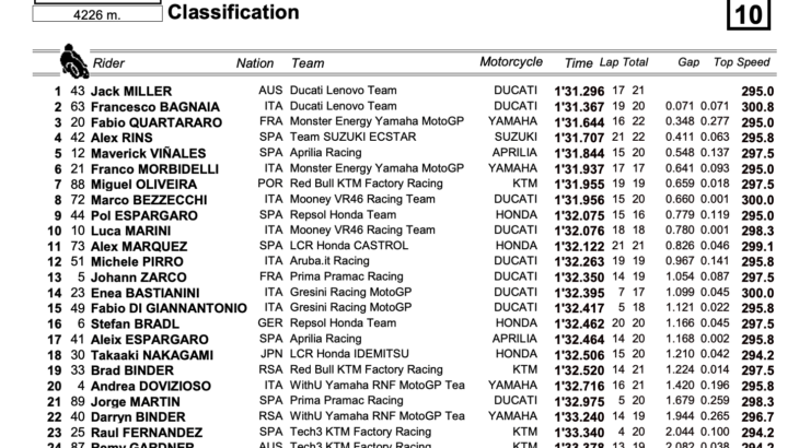 FP3でジャック・ミラーがトップタイムを獲得　MotoGP2022サンマリノGP
