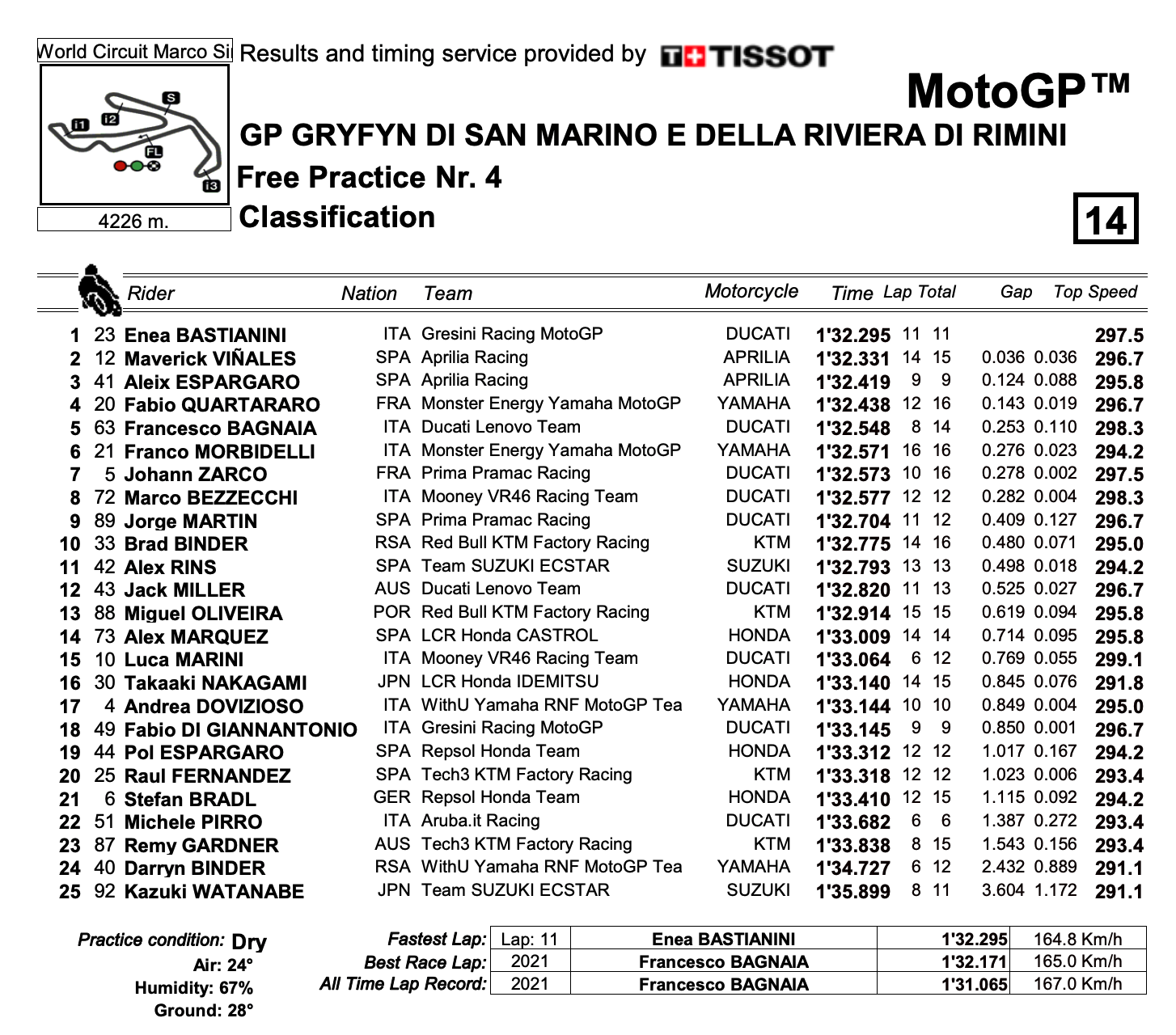FP4トップタイムはエネア・バスティアニーニ　MotoGP2022サンマリノGP
