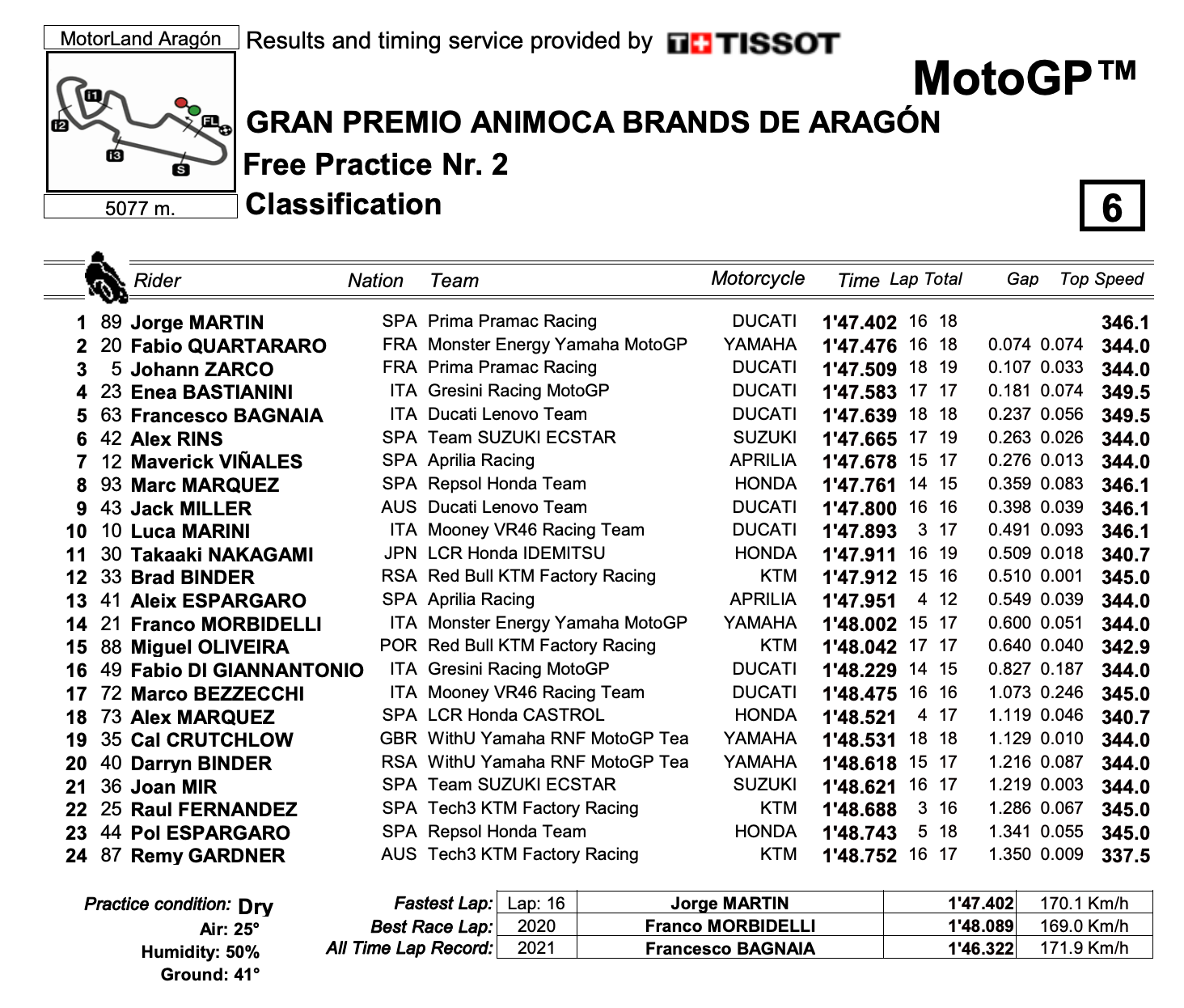 アラゴンGP　FP2トップタイム獲得はホルヘ・マルティン　MotoGP2022