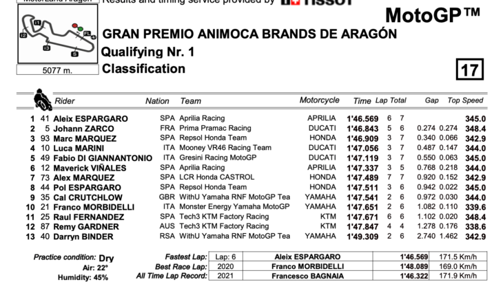 Q2進出を決めたのはアレイシとザルコ　MotoGP2022アラゴンGP