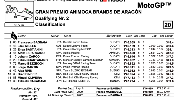 ポールポジションはフランチェスコ・バニャイア　MotoGP2022アラゴンGP