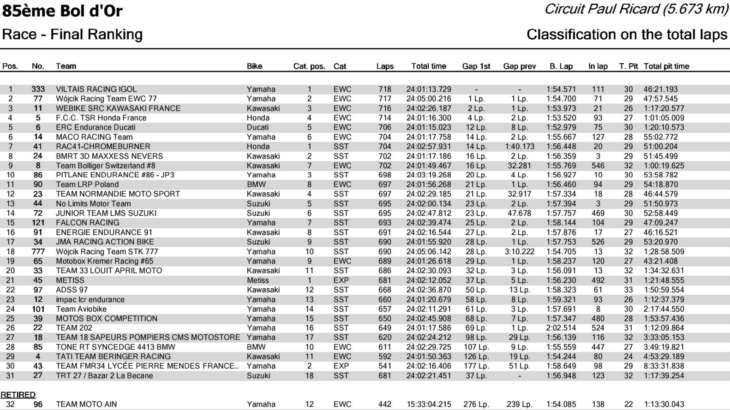ボルドール24時間耐久ロードレース　VILTAIS RACING IGOLが優勝、チャンピオンシップ優勝はF.C.C. TSR Honda France