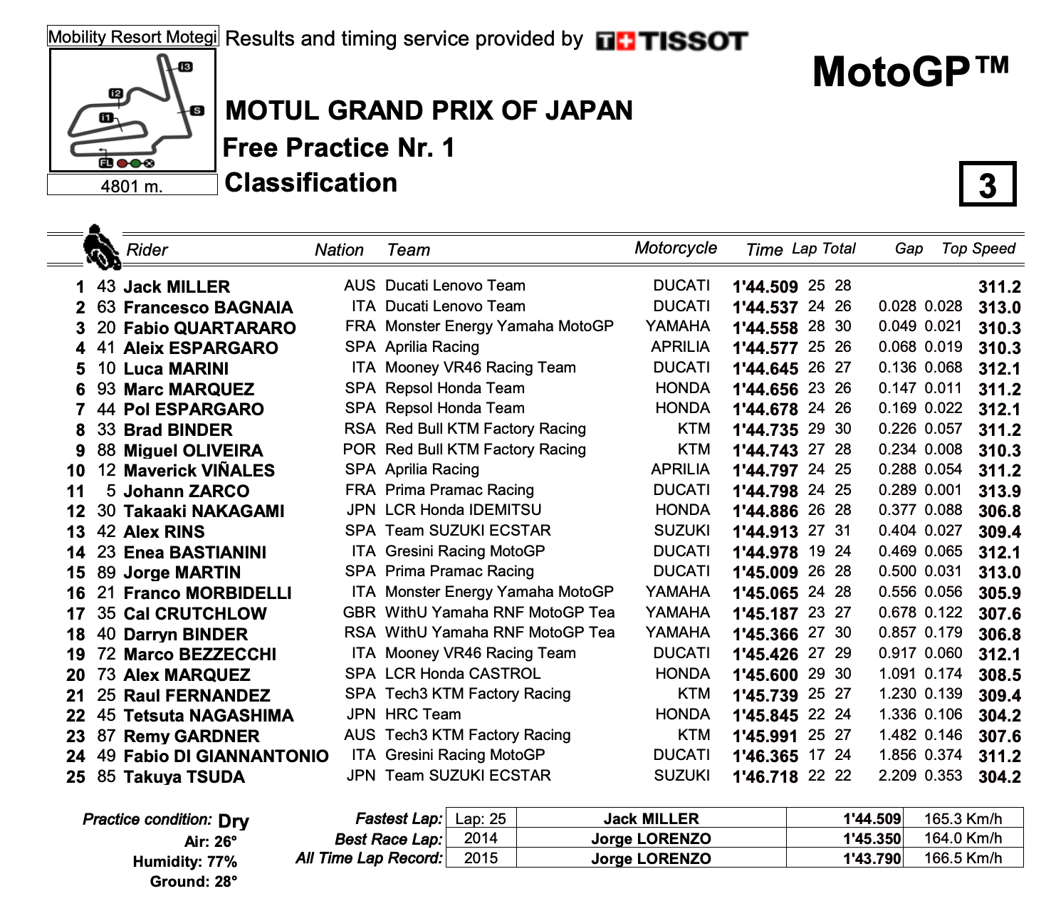 日本GP　FP1トップタイムはジャック・ミラー　MotoGP2022