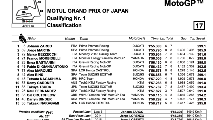 Q1トップタイムはヨハン・ザルコ　MotoGP2022日本GP