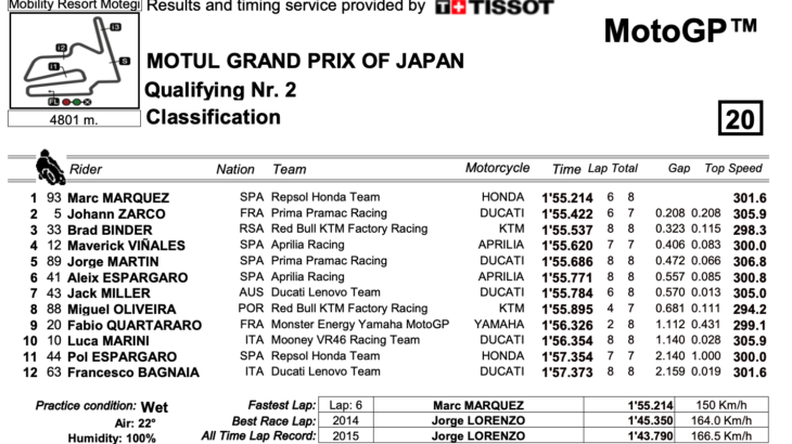 ポールポジション獲得はマルク・マルケス　MotoGP2022日本GP