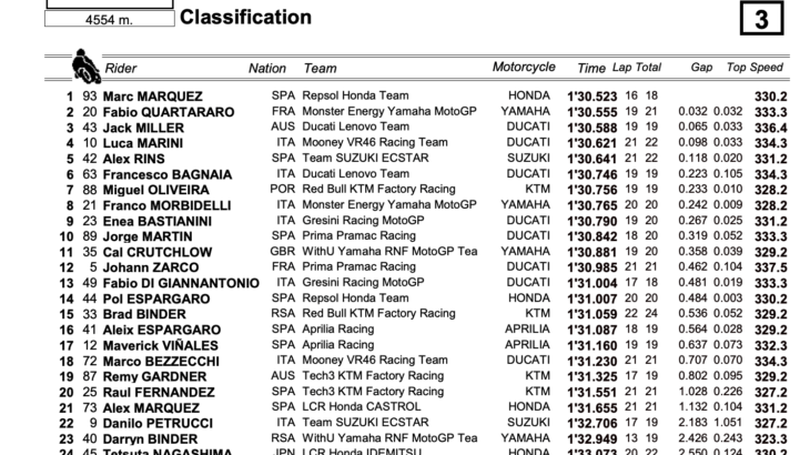 タイGP　FP1トップタイムはマルク・マルケス　MotoGP2022