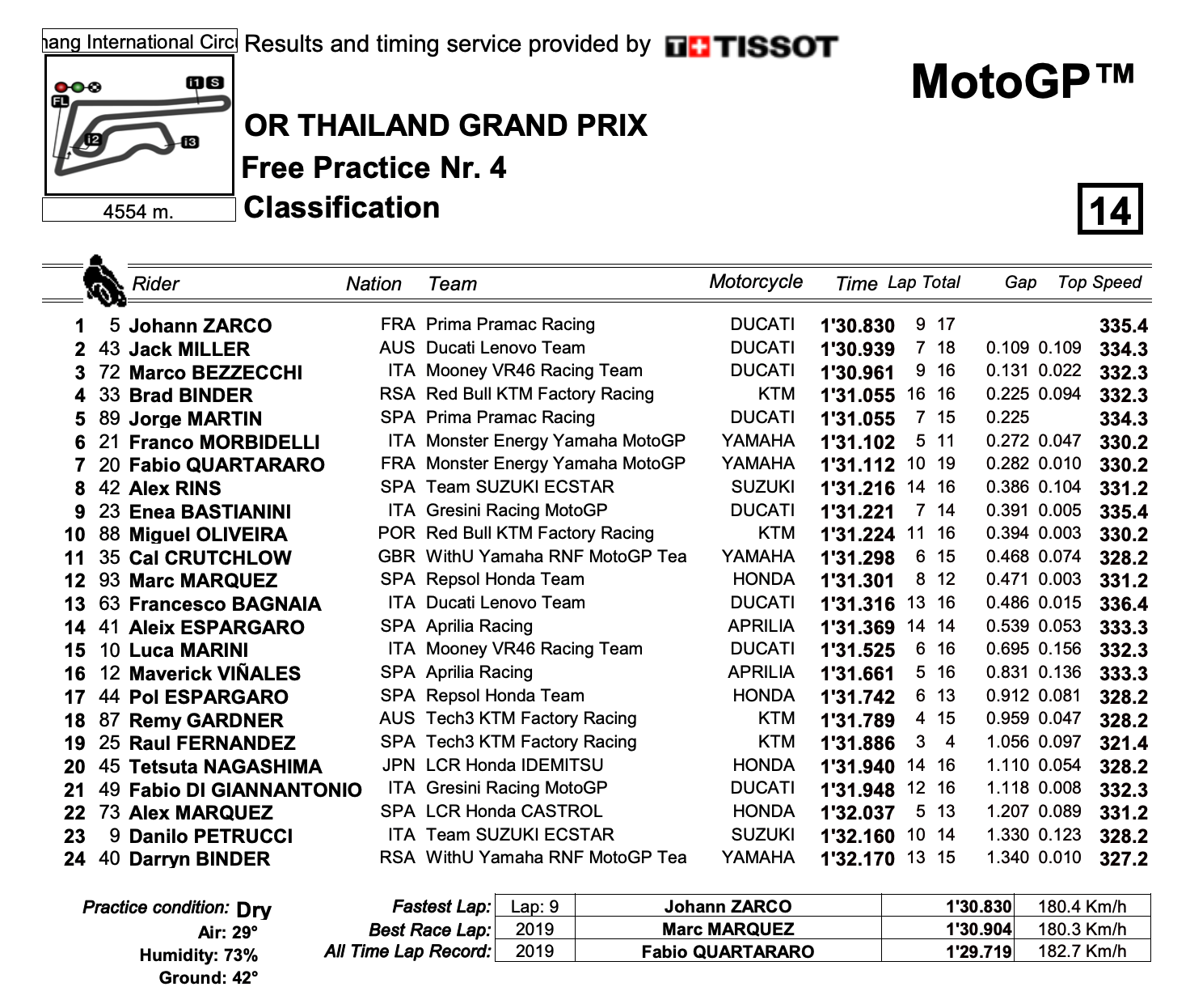 タイGP　FP4トップタイムはヨハン・ザルコ　MotoGP2022