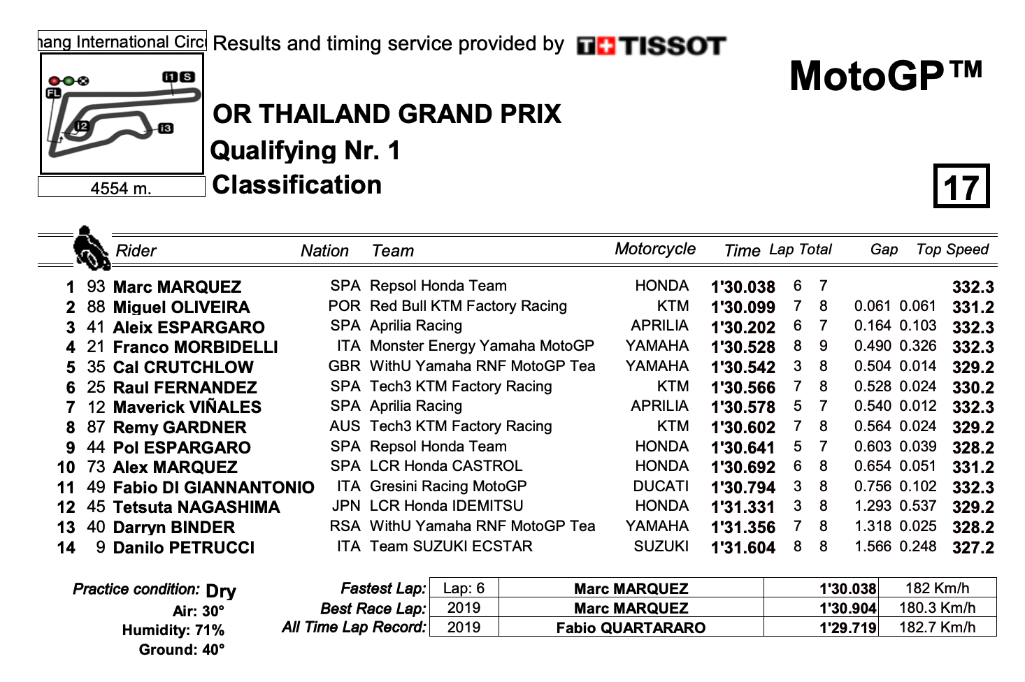 タイGP　Q1トップタイム獲得はマルク・マルケス　MotoGP2022