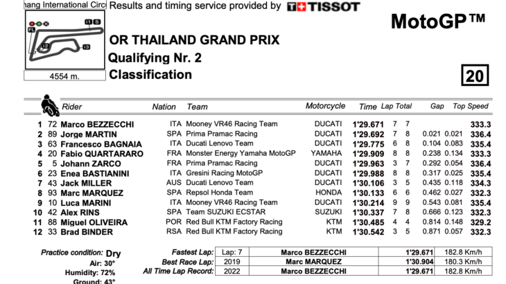 タイGP　ポールポジションはマルコ・ベッツェッキ　MotoGP2022