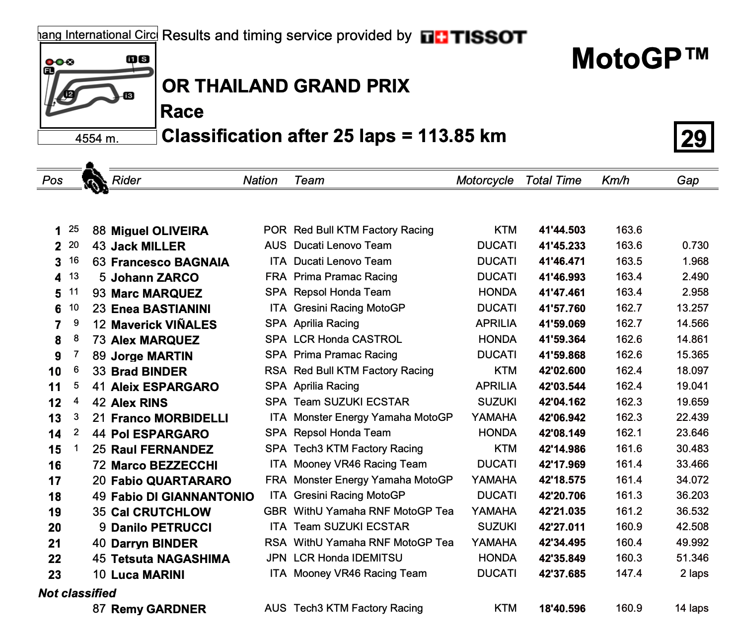 タイGP　優勝はKTMのミゲル・オリヴェイラ　MotoGP2022