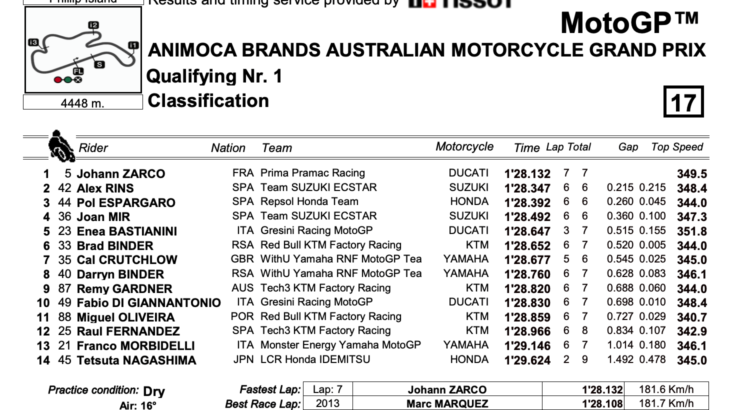 オーストラリアGP　ザルコ、リンスがQ2に進出　MotoGP2022
