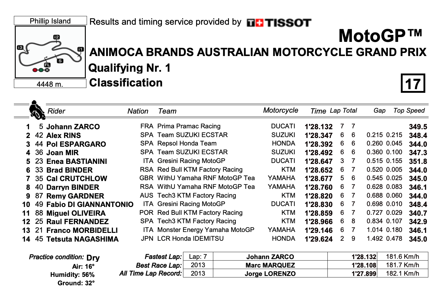 オーストラリアGP　ザルコ、リンスがQ2に進出　MotoGP2022