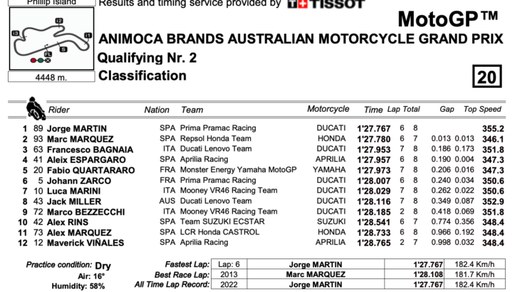 オーストラリアGP　ホルヘ・マルティンがポールポジションを獲得　MotoGP2022